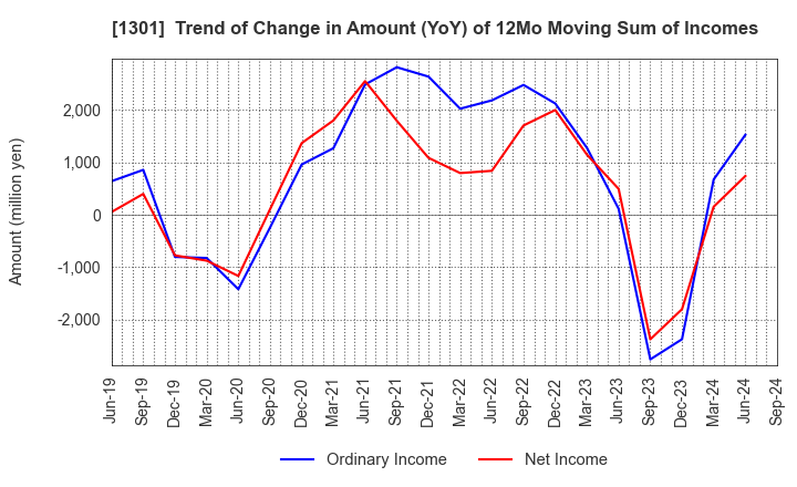 1301 KYOKUYO CO.,LTD.: Trend of Change in Amount (YoY) of 12Mo Moving Sum of Incomes