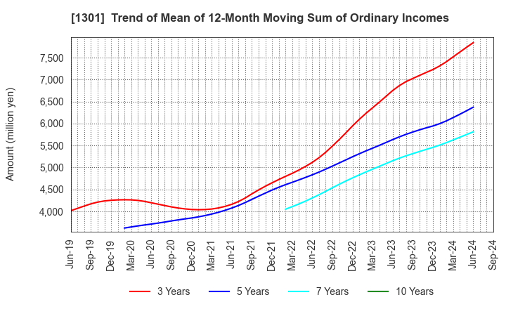 1301 KYOKUYO CO.,LTD.: Trend of Mean of 12-Month Moving Sum of Ordinary Incomes