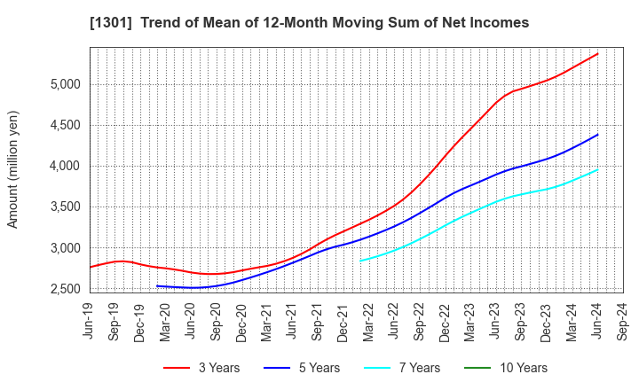 1301 KYOKUYO CO.,LTD.: Trend of Mean of 12-Month Moving Sum of Net Incomes