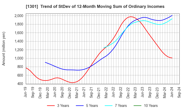 1301 KYOKUYO CO.,LTD.: Trend of StDev of 12-Month Moving Sum of Ordinary Incomes