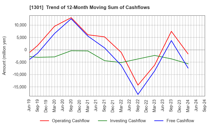 1301 KYOKUYO CO.,LTD.: Trend of 12-Month Moving Sum of Cashflows