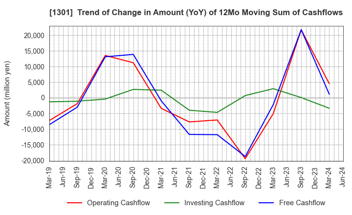 1301 KYOKUYO CO.,LTD.: Trend of Change in Amount (YoY) of 12Mo Moving Sum of Cashflows