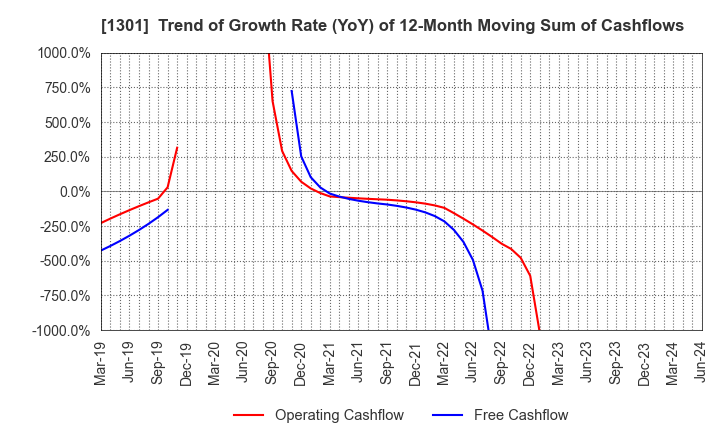1301 KYOKUYO CO.,LTD.: Trend of Growth Rate (YoY) of 12-Month Moving Sum of Cashflows