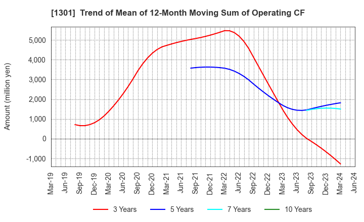 1301 KYOKUYO CO.,LTD.: Trend of Mean of 12-Month Moving Sum of Operating CF