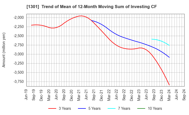 1301 KYOKUYO CO.,LTD.: Trend of Mean of 12-Month Moving Sum of Investing CF