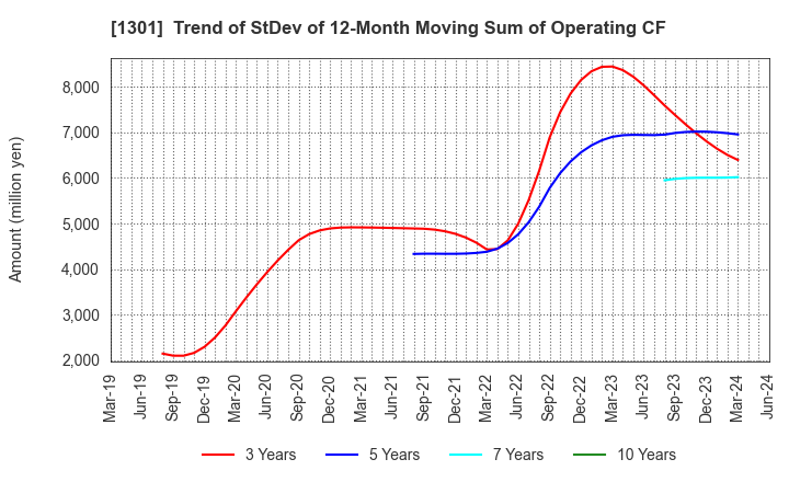 1301 KYOKUYO CO.,LTD.: Trend of StDev of 12-Month Moving Sum of Operating CF