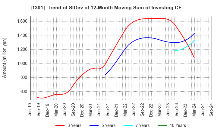 1301 KYOKUYO CO.,LTD.: Trend of StDev of 12-Month Moving Sum of Investing CF