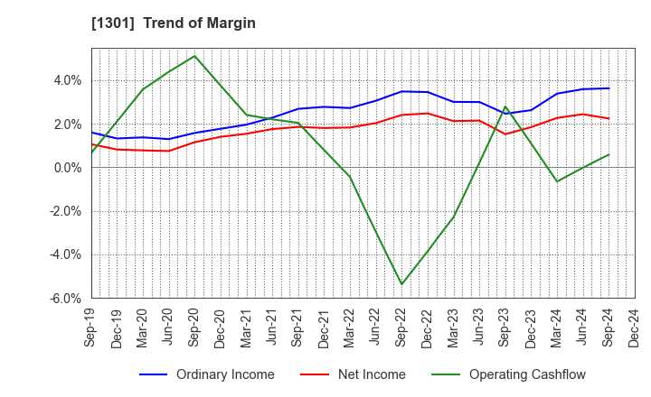 1301 KYOKUYO CO.,LTD.: Trend of Margin