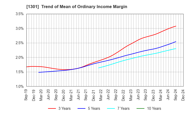 1301 KYOKUYO CO.,LTD.: Trend of Mean of Ordinary Income Margin