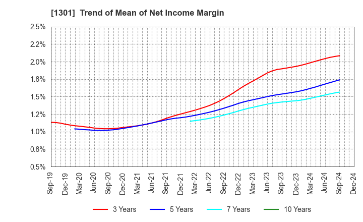 1301 KYOKUYO CO.,LTD.: Trend of Mean of Net Income Margin