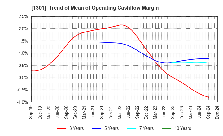 1301 KYOKUYO CO.,LTD.: Trend of Mean of Operating Cashflow Margin