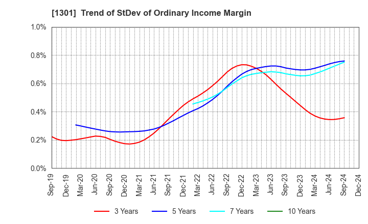 1301 KYOKUYO CO.,LTD.: Trend of StDev of Ordinary Income Margin