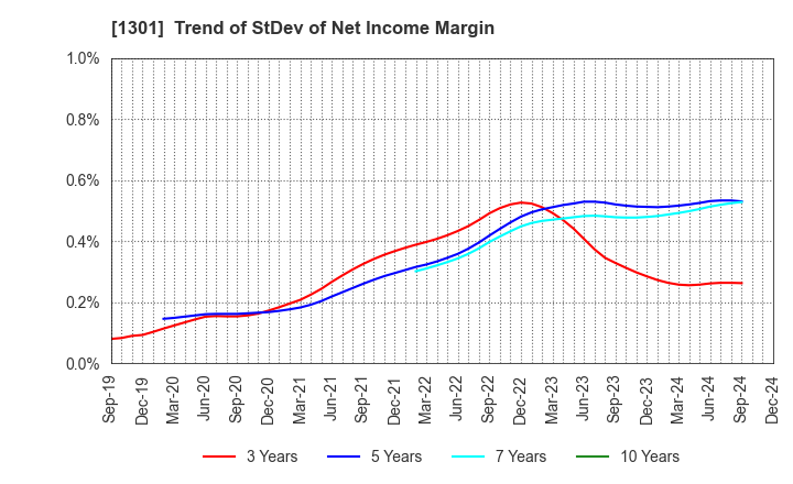 1301 KYOKUYO CO.,LTD.: Trend of StDev of Net Income Margin