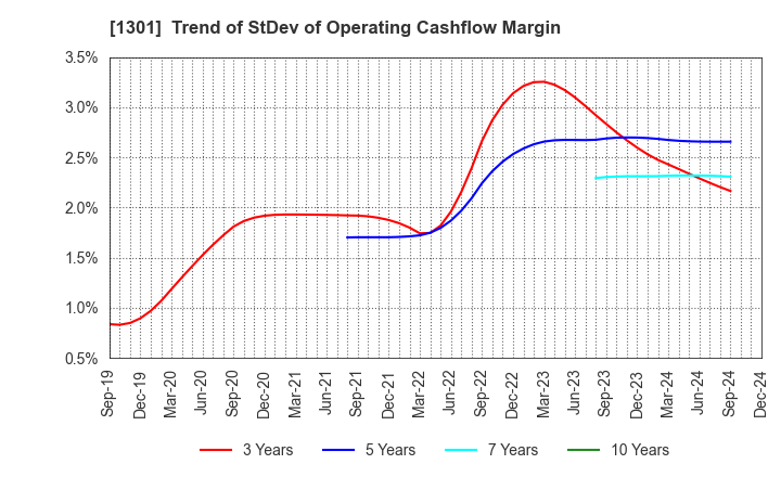 1301 KYOKUYO CO.,LTD.: Trend of StDev of Operating Cashflow Margin