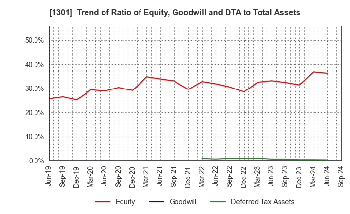 1301 KYOKUYO CO.,LTD.: Trend of Ratio of Equity, Goodwill and DTA to Total Assets