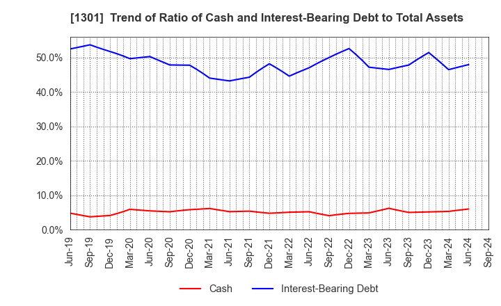 1301 KYOKUYO CO.,LTD.: Trend of Ratio of Cash and Interest-Bearing Debt to Total Assets