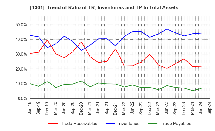 1301 KYOKUYO CO.,LTD.: Trend of Ratio of TR, Inventories and TP to Total Assets