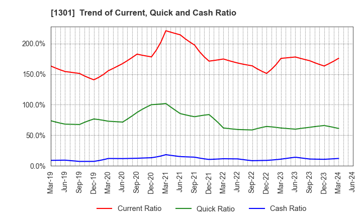 1301 KYOKUYO CO.,LTD.: Trend of Current, Quick and Cash Ratio