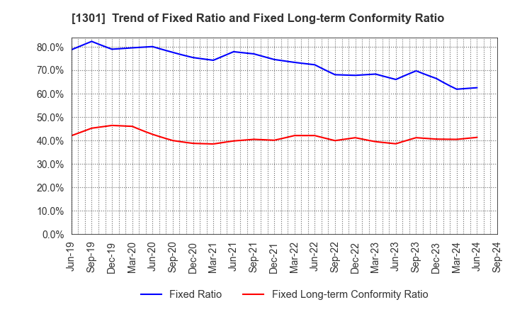 1301 KYOKUYO CO.,LTD.: Trend of Fixed Ratio and Fixed Long-term Conformity Ratio