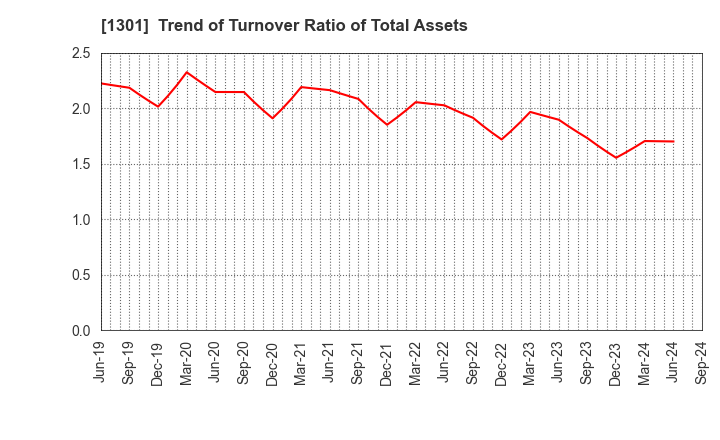 1301 KYOKUYO CO.,LTD.: Trend of Turnover Ratio of Total Assets