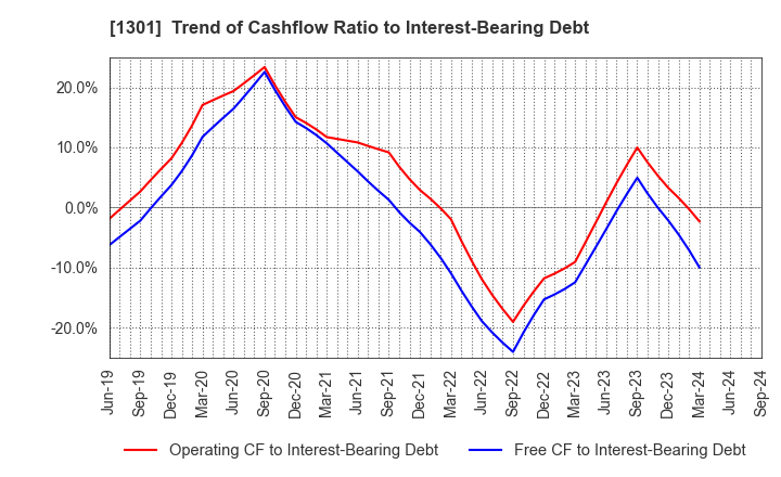 1301 KYOKUYO CO.,LTD.: Trend of Cashflow Ratio to Interest-Bearing Debt