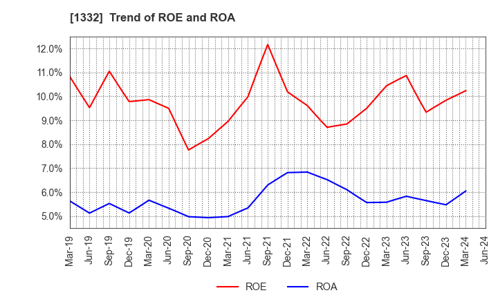 1332 Nissui Corporation: Trend of ROE and ROA