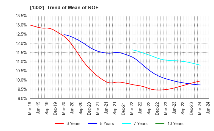1332 Nissui Corporation: Trend of Mean of ROE