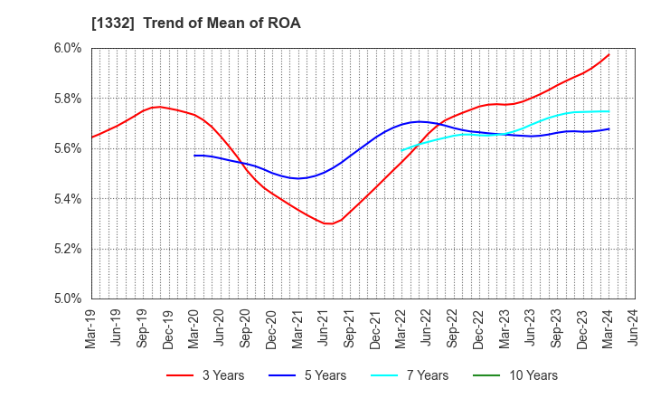 1332 Nissui Corporation: Trend of Mean of ROA