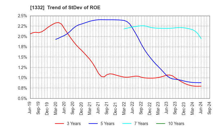 1332 Nissui Corporation: Trend of StDev of ROE