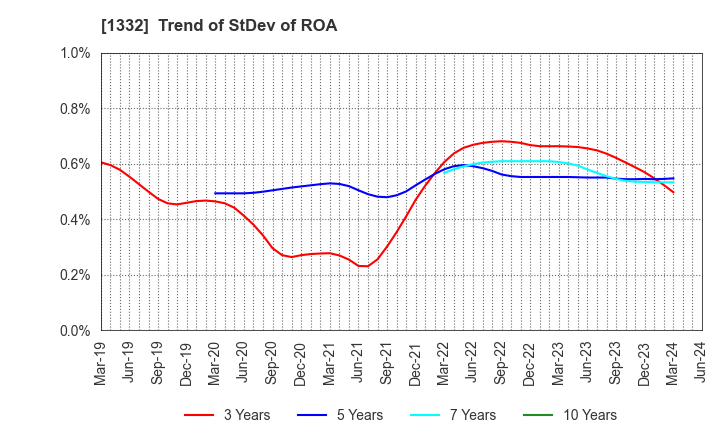 1332 Nissui Corporation: Trend of StDev of ROA