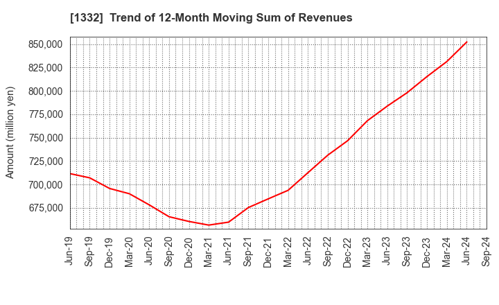 1332 Nissui Corporation: Trend of 12-Month Moving Sum of Revenues