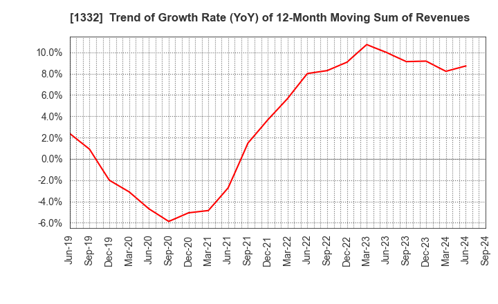 1332 Nissui Corporation: Trend of Growth Rate (YoY) of 12-Month Moving Sum of Revenues