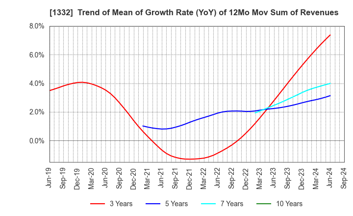 1332 Nissui Corporation: Trend of Mean of Growth Rate (YoY) of 12Mo Mov Sum of Revenues