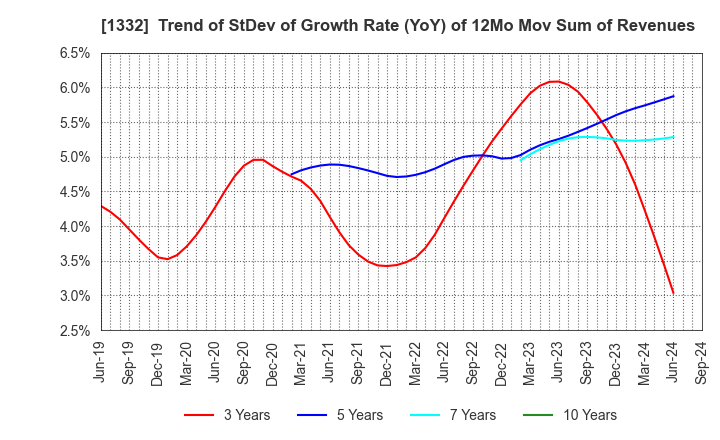 1332 Nissui Corporation: Trend of StDev of Growth Rate (YoY) of 12Mo Mov Sum of Revenues