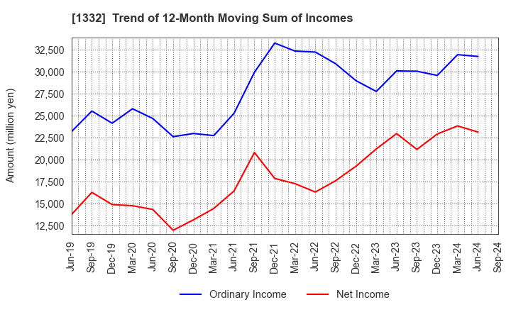 1332 Nissui Corporation: Trend of 12-Month Moving Sum of Incomes