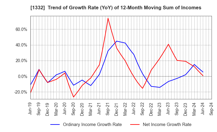 1332 Nissui Corporation: Trend of Growth Rate (YoY) of 12-Month Moving Sum of Incomes