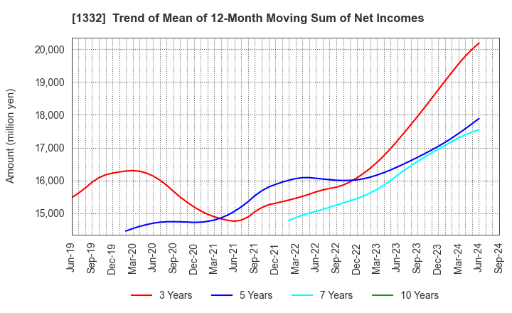 1332 Nissui Corporation: Trend of Mean of 12-Month Moving Sum of Net Incomes