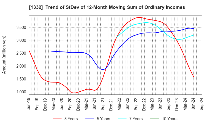 1332 Nissui Corporation: Trend of StDev of 12-Month Moving Sum of Ordinary Incomes