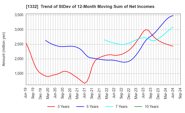 1332 Nissui Corporation: Trend of StDev of 12-Month Moving Sum of Net Incomes