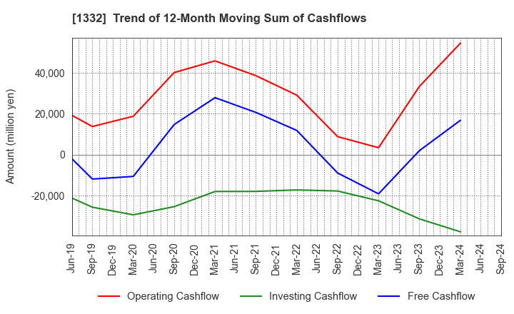 1332 Nissui Corporation: Trend of 12-Month Moving Sum of Cashflows