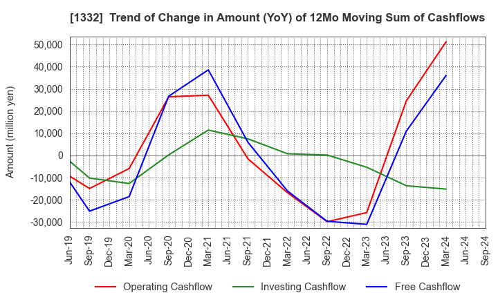 1332 Nissui Corporation: Trend of Change in Amount (YoY) of 12Mo Moving Sum of Cashflows