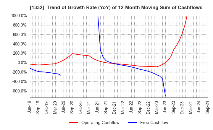 1332 Nissui Corporation: Trend of Growth Rate (YoY) of 12-Month Moving Sum of Cashflows