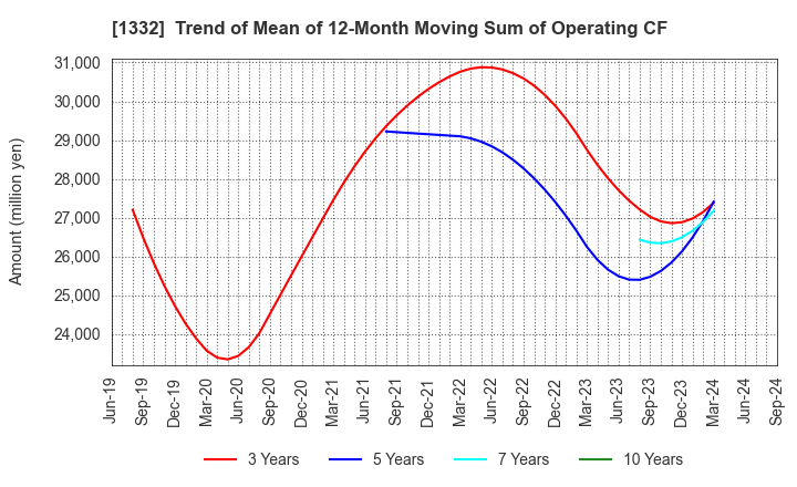 1332 Nissui Corporation: Trend of Mean of 12-Month Moving Sum of Operating CF