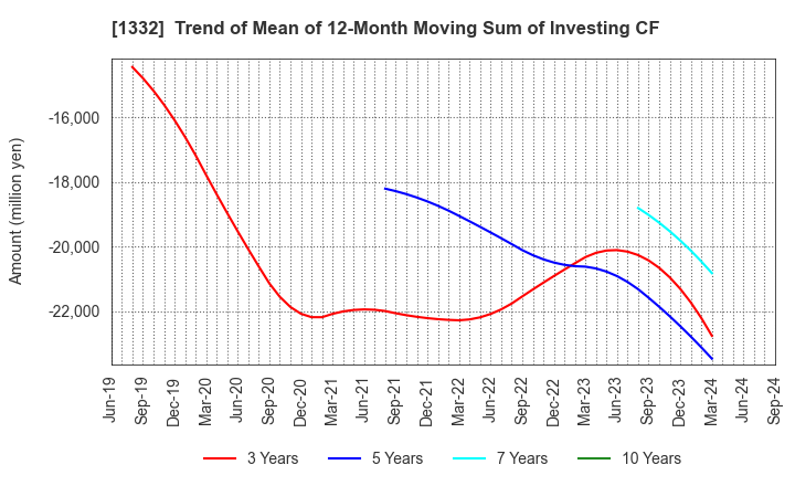 1332 Nissui Corporation: Trend of Mean of 12-Month Moving Sum of Investing CF