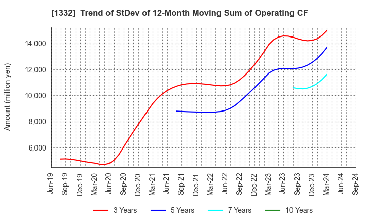 1332 Nissui Corporation: Trend of StDev of 12-Month Moving Sum of Operating CF