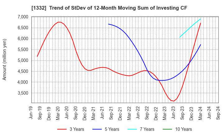 1332 Nissui Corporation: Trend of StDev of 12-Month Moving Sum of Investing CF