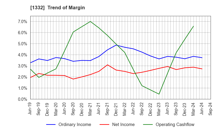 1332 Nissui Corporation: Trend of Margin