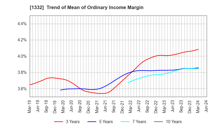 1332 Nissui Corporation: Trend of Mean of Ordinary Income Margin