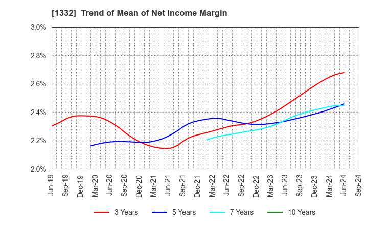 1332 Nissui Corporation: Trend of Mean of Net Income Margin