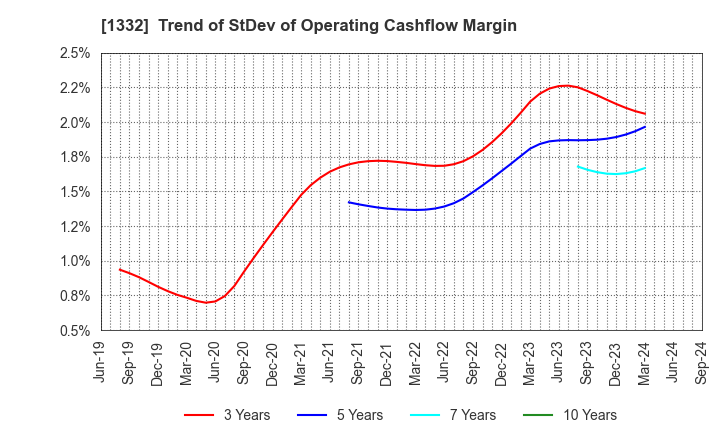 1332 Nissui Corporation: Trend of StDev of Operating Cashflow Margin